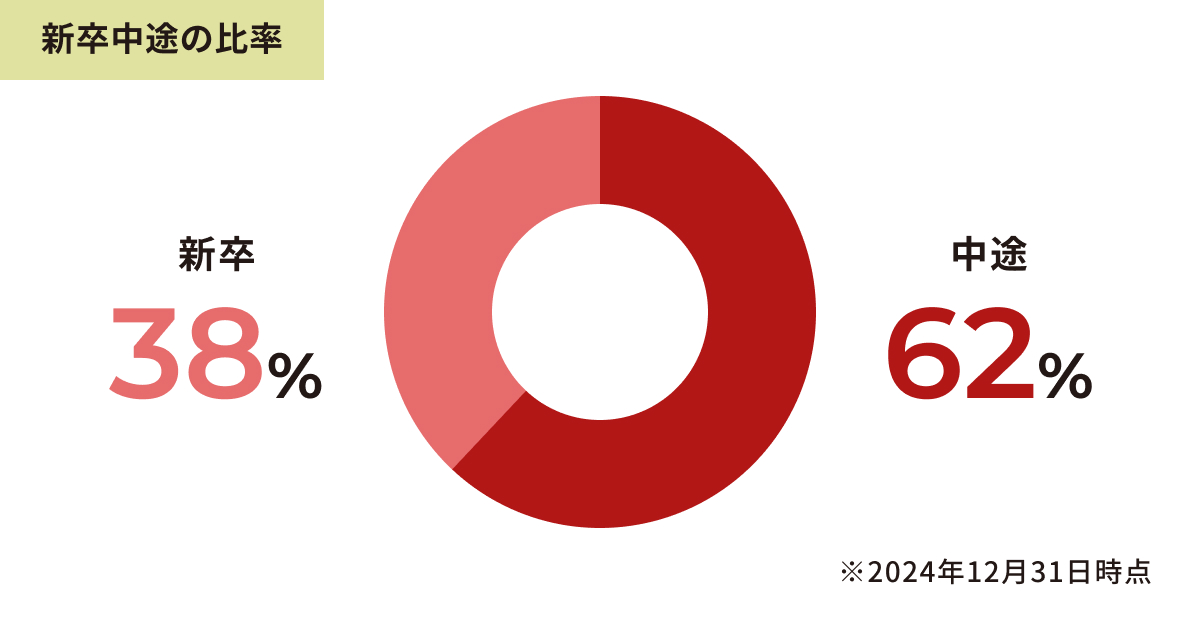 新卒中途の比率
